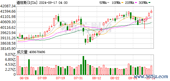 K图 DJIA_0